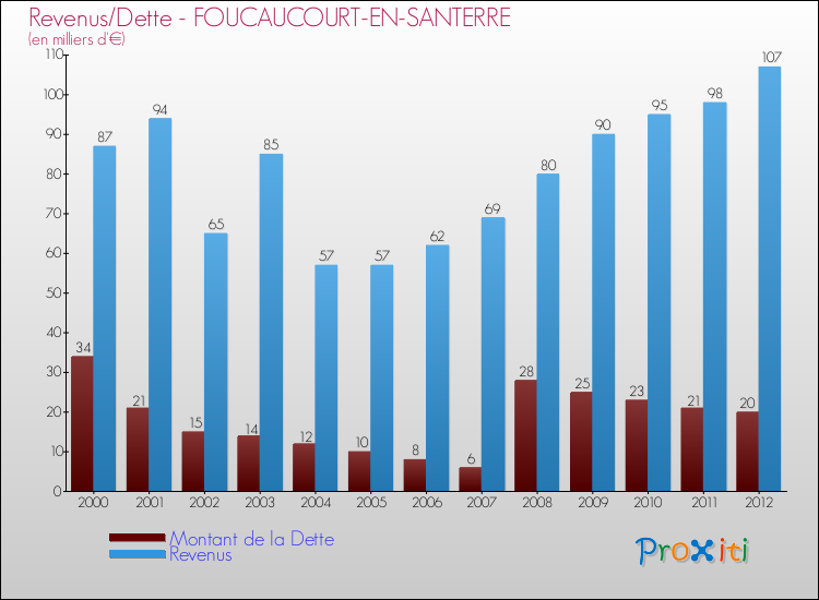 Evolution comparée de la dette et des revenus pour la commune de FOUCAUCOURT-EN-SANTERRE de 2000 à 2012 Comparaison de la dette et des revenus pour FOUCAUCOURT-EN-SANTERRE de 2000 à 2012