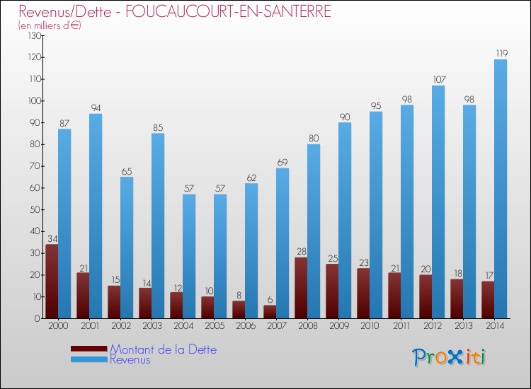 Evolution comparée de la dette et des revenus pour la commune de FOUCAUCOURT-EN-SANTERRE de 2000 à 2014 Comparaison de la dette et des revenus pour FOUCAUCOURT-EN-SANTERRE de 2000 à 2014