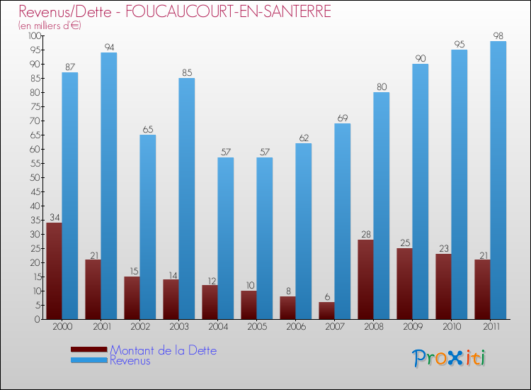 Evolution comparée de la dette et des revenus pour la commune de FOUCAUCOURT-EN-SANTERRE de 2000 à 2011 Comparaison de la dette et des revenus pour FOUCAUCOURT-EN-SANTERRE de 2000 à 2011