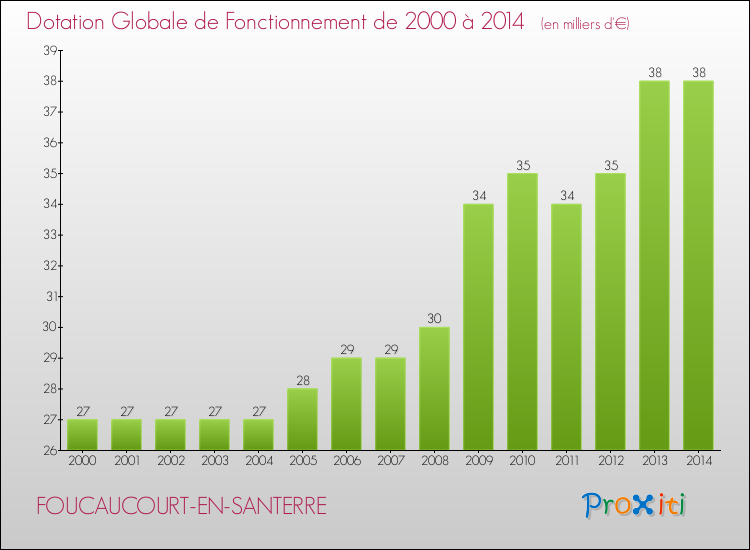 Evolution du montant de la Dotation Globale de Fonctionnement pour la commune de FOUCAUCOURT-EN-SANTERRE de 2000 à 2014 Evolution du montant de la Dotation Globale de Fonctionnement pour FOUCAUCOURT-EN-SANTERRE de 2000 à 2014