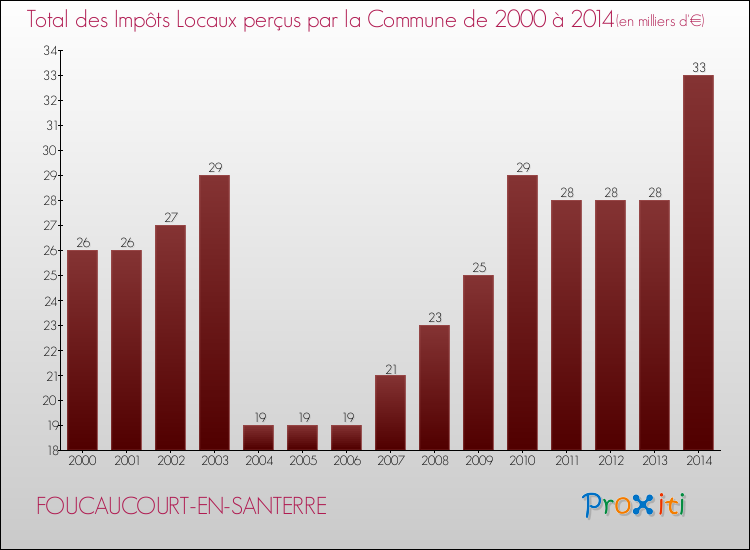 Evolution des Impôts Locaux pour la commune de FOUCAUCOURT-EN-SANTERRE de 2000 à 2014 Evolution des Impôts Locaux pour FOUCAUCOURT-EN-SANTERRE de 2000 à 2014