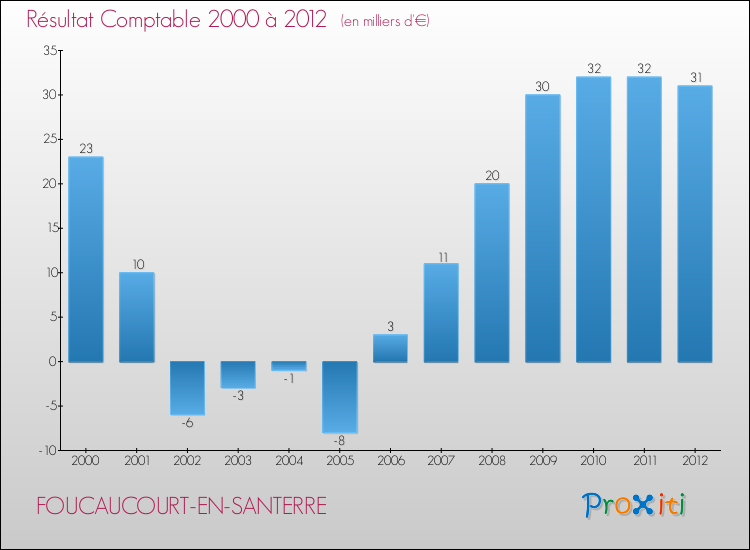 Evolution du résultat comptable pour la commune de FOUCAUCOURT-EN-SANTERRE de 2000 à 2012 Evolution du résultat comptable pour FOUCAUCOURT-EN-SANTERRE de 2000 à 2012