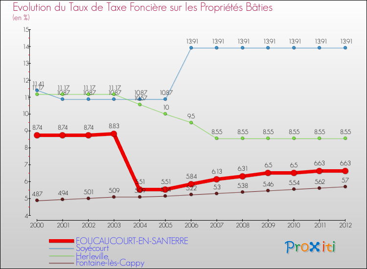 Evolution du taux de la taxe foncière sur le bati pour FOUCAUCOURT-EN-SANTERRE et les communes proches de 2000 à 2012 Comparaison des taux de taxe foncière sur le bati pour FOUCAUCOURT-EN-SANTERRE et les communes voisines de 2000 à 2012
