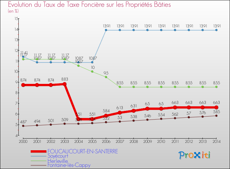 Evolution du taux de la taxe foncière sur le bati pour FOUCAUCOURT-EN-SANTERRE et les communes proches de 2000 à 2014 Comparaison des taux de taxe foncière sur le bati pour FOUCAUCOURT-EN-SANTERRE et les communes voisines de 2000 à 2014