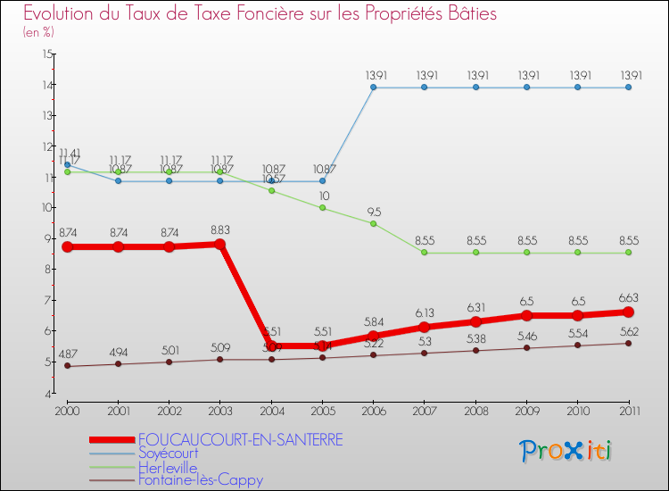Evolution du taux de la taxe foncière sur le bati pour FOUCAUCOURT-EN-SANTERRE et les communes proches Comparaison des taux de taxe foncière sur le bati pour FOUCAUCOURT-EN-SANTERRE et les communes voisines