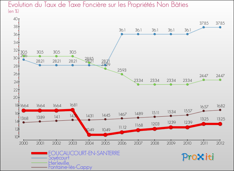 Evolution du taux de la taxe foncière sur les immeubles et terrains non batis pour FOUCAUCOURT-EN-SANTERRE et les communes proches de 2000 à 2012 Comparaison des taux de la taxe foncière sur les immeubles et terrains non batis pour FOUCAUCOURT-EN-SANTERRE et les communes voisines de 2000 à 2012
