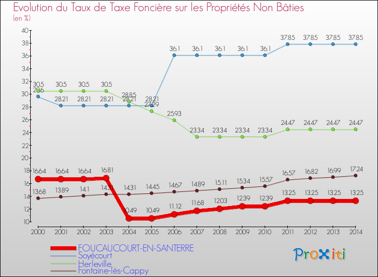 Evolution du taux de la taxe foncière sur les immeubles et terrains non batis pour FOUCAUCOURT-EN-SANTERRE et les communes proches de 2000 à 2014 Comparaison des taux de la taxe foncière sur les immeubles et terrains non batis pour FOUCAUCOURT-EN-SANTERRE et les communes voisines de 2000 à 2014