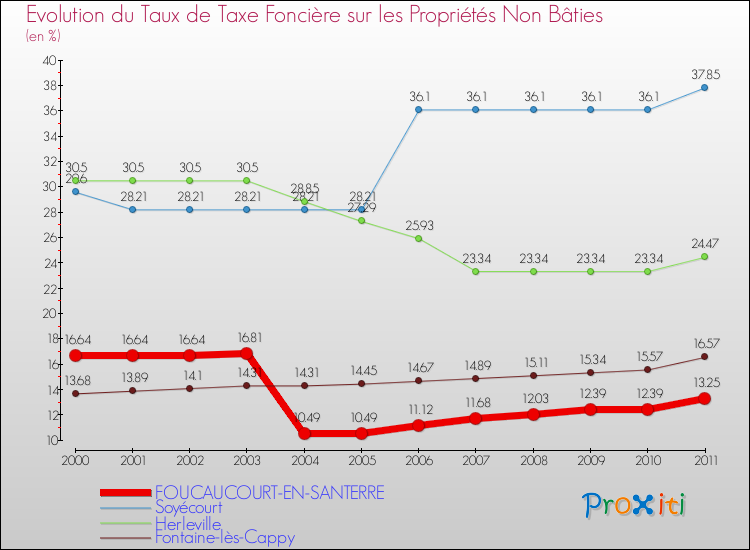 Evolution du taux de la taxe foncière sur les immeubles et terrains non batis pour FOUCAUCOURT-EN-SANTERRE et les communes proches Comparaison des taux de la taxe foncière sur les immeubles et terrains non batis pour FOUCAUCOURT-EN-SANTERRE et les communes voisines