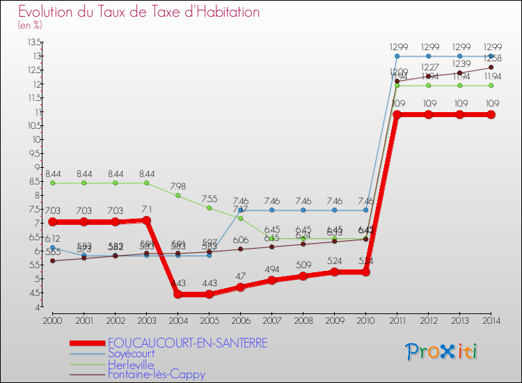 Evolution du taux de la taxe d'habitation pour FOUCAUCOURT-EN-SANTERRE et les communes proches de 2000 à 2014 Comparaison des taux de la taxe d'habitation pour FOUCAUCOURT-EN-SANTERRE et les communes voisines de 2000 à 2014