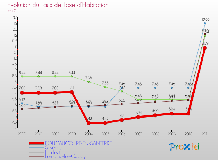 Evolution du taux de la taxe d'habitation pour FOUCAUCOURT-EN-SANTERRE et les communes proches Comparaison des taux de la taxe d'habitation pour FOUCAUCOURT-EN-SANTERRE et les communes voisines
