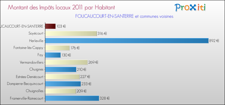 Montant des impôts locaux par Habitant pour FOUCAUCOURT-EN-SANTERRE et les communes proches Comparaison des impôts locaux par habitant pour FOUCAUCOURT-EN-SANTERRE et les communes voisines