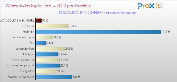 Montant des impôts locaux par Habitant pour FOUCAUCOURT-EN-SANTERRE et les communes proches Comparaison des impôts locaux par habitant pour FOUCAUCOURT-EN-SANTERRE et les communes voisines