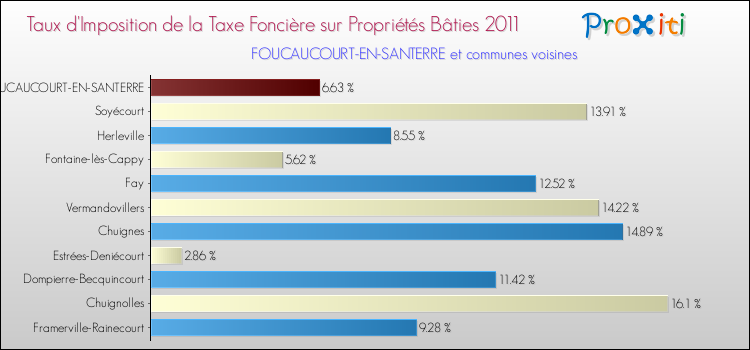 Taux d'imposition de la taxe foncière sur le bati 2011 pour FOUCAUCOURT-EN-SANTERRE et les communes proches Comparaison des taux d'imposition de la taxe foncière sur le bati 2011 pour FOUCAUCOURT-EN-SANTERRE et les communes voisines