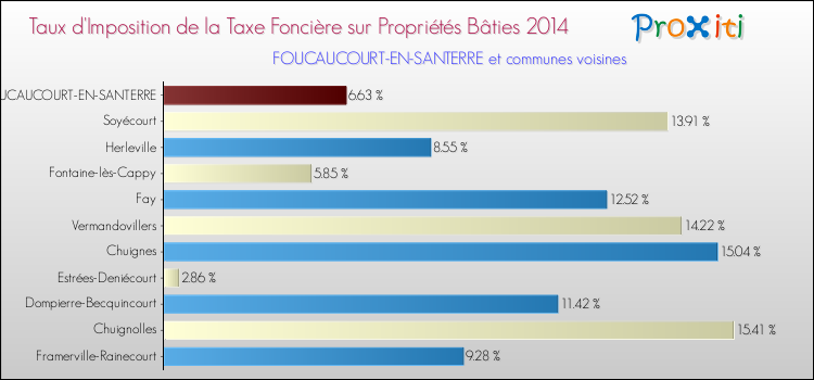 Taux d'imposition de la taxe foncière sur le bati 2014 pour FOUCAUCOURT-EN-SANTERRE et les communes proches Comparaison des taux d'imposition de la taxe foncière sur le bati 2014 pour FOUCAUCOURT-EN-SANTERRE et les communes voisines
