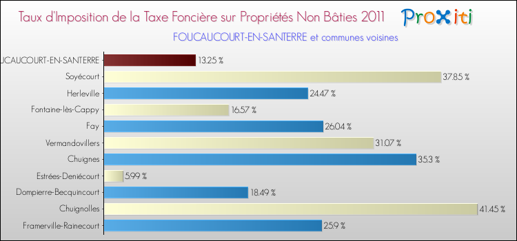 Taux d'imposition de la taxe foncière sur les immeubles et terrains non batis 2011 pour FOUCAUCOURT-EN-SANTERRE et les communes proches Comparaison des taux d'imposition de la taxe foncière sur les immeubles et terrains non batis 2011 pour FOUCAUCOURT-EN-SANTERRE et les communes voisines