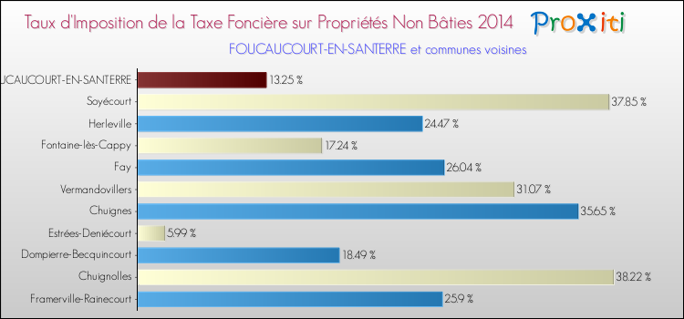 Taux d'imposition de la taxe foncière sur les immeubles et terrains non batis 2014 pour FOUCAUCOURT-EN-SANTERRE et les communes proches Comparaison des taux d'imposition de la taxe foncière sur les immeubles et terrains non batis 2014 pour FOUCAUCOURT-EN-SANTERRE et les communes voisines