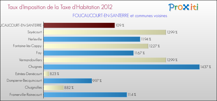 Taux d'imposition de la taxe d'habitation 2012 pour FOUCAUCOURT-EN-SANTERRE et les communes proches Comparaison des taux d'imposition de la taxe d'habitation 2012 pour FOUCAUCOURT-EN-SANTERRE et les communes voisines