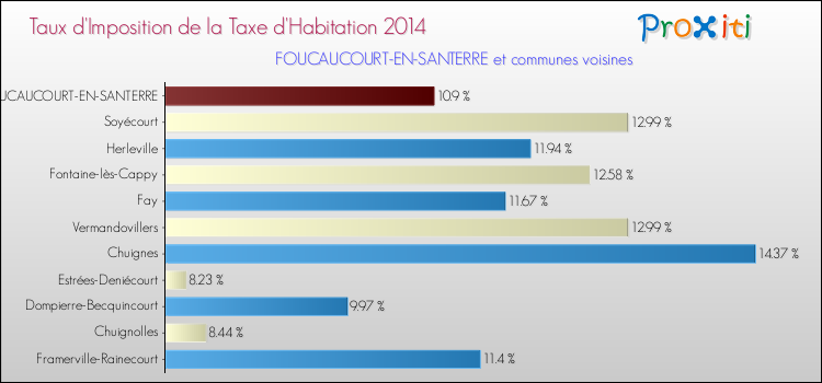 Taux d'imposition de la taxe d'habitation 2014 pour FOUCAUCOURT-EN-SANTERRE et les communes proches Comparaison des taux d'imposition de la taxe d'habitation 2014 pour FOUCAUCOURT-EN-SANTERRE et les communes voisines