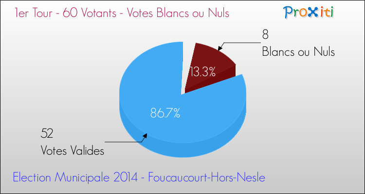 Votes blancs ou nuls au 1er Tour des Elections Municipales 2014 de la commune de Foucaucourt-Hors-Nesle Elections Municipales 2014 - Votes blancs ou nuls au 1er Tour pour la commune de Foucaucourt-Hors-Nesle