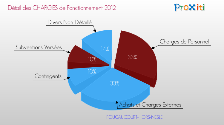 Décomposition des Charges de Fonctionnement 2012 de la commune de FOUCAUCOURT-HORS-NESLE Charges de Fonctionnement 2012 pour la commune de FOUCAUCOURT-HORS-NESLE