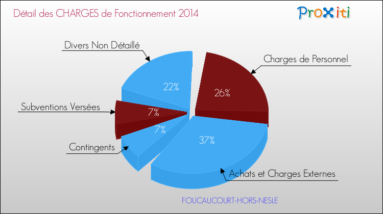 Décomposition des Charges de Fonctionnement 2014 de la commune de FOUCAUCOURT-HORS-NESLE Charges de Fonctionnement 2014 pour la commune de FOUCAUCOURT-HORS-NESLE