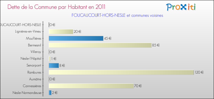 Dette par habitant de la commune en 2011 pour FOUCAUCOURT-HORS-NESLE et les communes proches Comparaison de la dette par habitant de la commune en 2011 pour FOUCAUCOURT-HORS-NESLE et les communes voisines