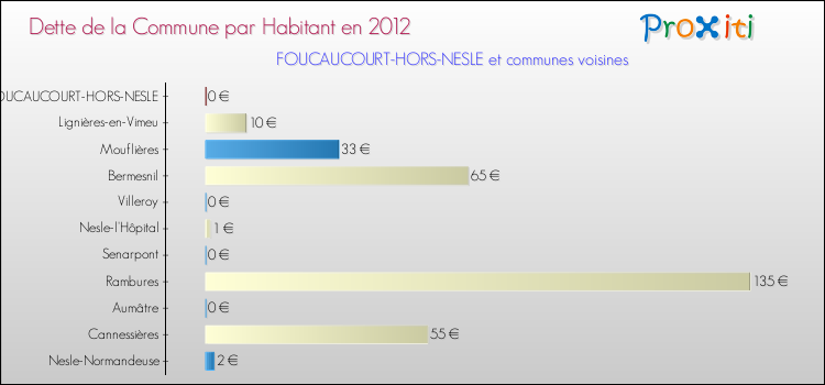 Dette par habitant de la commune en 2012 pour FOUCAUCOURT-HORS-NESLE et les communes proches Comparaison de la dette par habitant de la commune en 2012 pour FOUCAUCOURT-HORS-NESLE et les communes voisines
