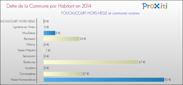 Dette par habitant de la commune en 2014 pour FOUCAUCOURT-HORS-NESLE et les communes proches Comparaison de la dette par habitant de la commune en 2014 pour FOUCAUCOURT-HORS-NESLE et les communes voisines