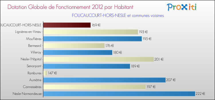 Montant des dotations globales de fonctionnement DGF par Habitant pour FOUCAUCOURT-HORS-NESLE et les communes proches Comparaison des des dotations globales de fonctionnement DGF par habitant pour FOUCAUCOURT-HORS-NESLE et les communes voisines