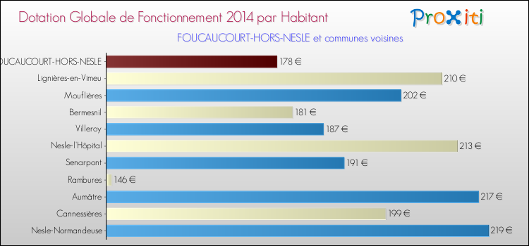 Montant des dotations globales de fonctionnement DGF par Habitant pour FOUCAUCOURT-HORS-NESLE et les communes proches en 2014. Comparaison des des dotations globales de fonctionnement DGF par habitant pour FOUCAUCOURT-HORS-NESLE et les communes voisines en 2014.