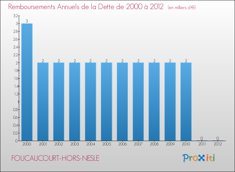 Evolution de l'annuité de la dette pour la commune de FOUCAUCOURT-HORS-NESLE de 2000 à 2012 Annuités de la dette pour FOUCAUCOURT-HORS-NESLE de 2000 à 2012