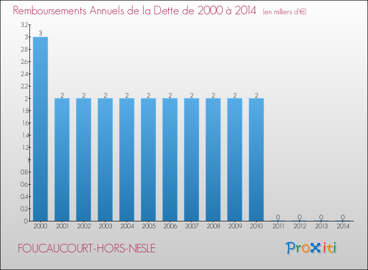 Evolution de l'annuité de la dette pour la commune de FOUCAUCOURT-HORS-NESLE de 2000 à 2014 Annuités de la dette pour FOUCAUCOURT-HORS-NESLE de 2000 à 2014