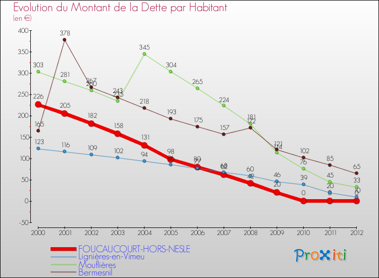 Evolution de la dette par habitant pour la commune de FOUCAUCOURT-HORS-NESLE et les communes proches de 2000 à 2012 Comparaison de la dette par habitant pour FOUCAUCOURT-HORS-NESLE et les communes voisines de 2000 à 2012