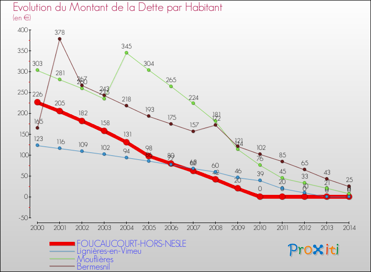Evolution de la dette par habitant pour la commune de FOUCAUCOURT-HORS-NESLE et les communes proches de 2000 à 2014 Comparaison de la dette par habitant pour FOUCAUCOURT-HORS-NESLE et les communes voisines de 2000 à 2014