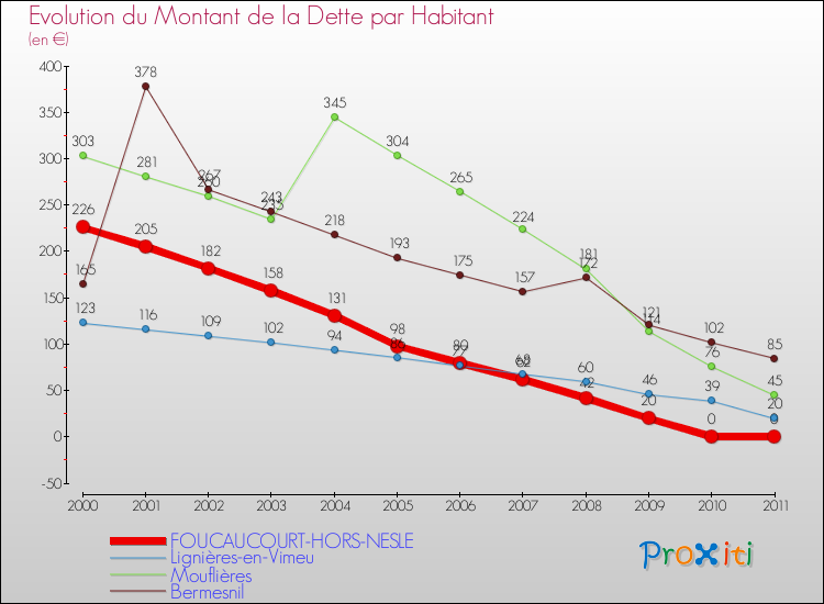 Evolution de la dette par habitant pour la commune de FOUCAUCOURT-HORS-NESLE et les communes proches Comparaison de la dette par habitant pour FOUCAUCOURT-HORS-NESLE et les communes voisines