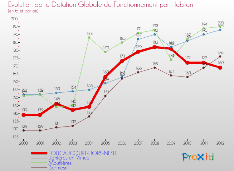 Evolution et montant de la dotation globale de fonctionnement par Habitant pour FOUCAUCOURT-HORS-NESLE et les communes proches Comparaison des dotations globales de fonctionnement par habitant pour FOUCAUCOURT-HORS-NESLE et les communes voisines
