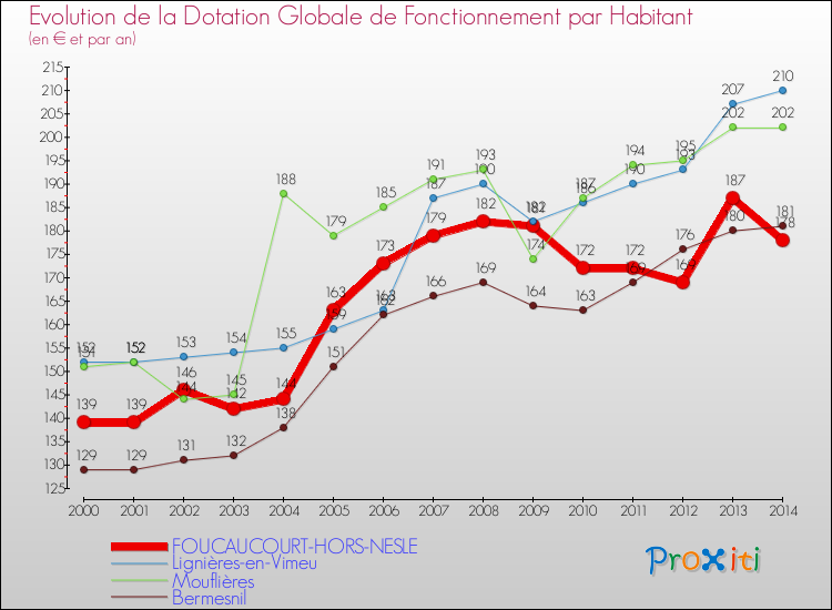 Evolution et montant de la dotation globale de fonctionnement par Habitant pour FOUCAUCOURT-HORS-NESLE et les communes proches de 2000 à 2014. Comparaison des dotations globales de fonctionnement par habitant pour FOUCAUCOURT-HORS-NESLE et les communes voisines de 2000 à 2014.