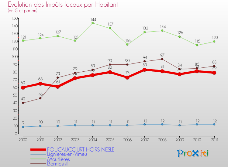 Evolution et montant des impôts locaux par Habitant pour FOUCAUCOURT-HORS-NESLE et les communes proches Comparaison des impôts locaux par habitant pour FOUCAUCOURT-HORS-NESLE et les communes voisines