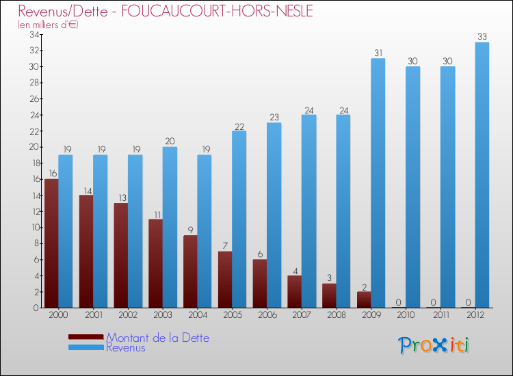 Evolution comparée de la dette et des revenus pour la commune de FOUCAUCOURT-HORS-NESLE de 2000 à 2012 Comparaison de la dette et des revenus pour FOUCAUCOURT-HORS-NESLE de 2000 à 2012