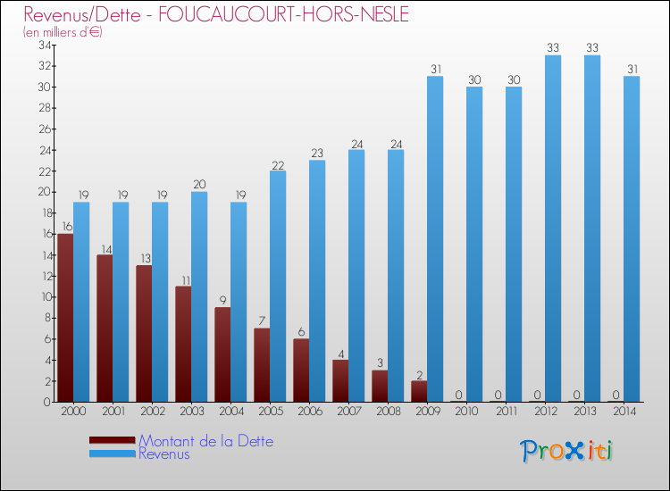 Evolution comparée de la dette et des revenus pour la commune de FOUCAUCOURT-HORS-NESLE de 2000 à 2014 Comparaison de la dette et des revenus pour FOUCAUCOURT-HORS-NESLE de 2000 à 2014