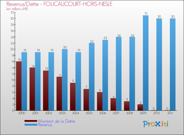 Evolution comparée de la dette et des revenus pour la commune de FOUCAUCOURT-HORS-NESLE de 2000 à 2011 Comparaison de la dette et des revenus pour FOUCAUCOURT-HORS-NESLE de 2000 à 2011