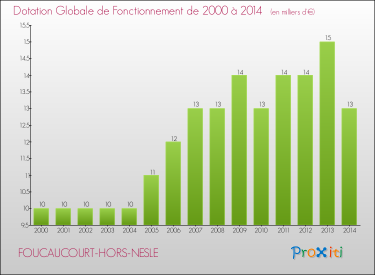 Evolution du montant de la Dotation Globale de Fonctionnement pour la commune de FOUCAUCOURT-HORS-NESLE de 2000 à 2014 Evolution du montant de la Dotation Globale de Fonctionnement pour FOUCAUCOURT-HORS-NESLE de 2000 à 2014