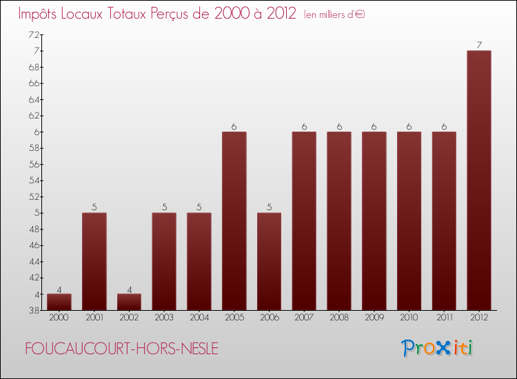 Evolution des Impôts Locaux pour la commune de FOUCAUCOURT-HORS-NESLE de 2000 à 2012 Evolution des Impôts Locaux pour FOUCAUCOURT-HORS-NESLE de 2000 à 2012