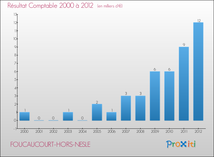 Evolution du résultat comptable pour la commune de FOUCAUCOURT-HORS-NESLE de 2000 à 2012 Evolution du résultat comptable pour FOUCAUCOURT-HORS-NESLE de 2000 à 2012