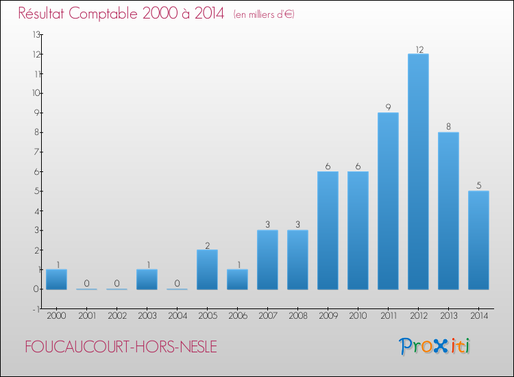 Evolution du résultat comptable pour la commune de FOUCAUCOURT-HORS-NESLE de 2000 à 2014 Evolution du résultat comptable pour FOUCAUCOURT-HORS-NESLE de 2000 à 2014