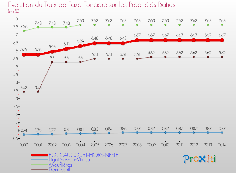 Evolution du taux de la taxe foncière sur le bati pour FOUCAUCOURT-HORS-NESLE et les communes proches de 2000 à 2014 Comparaison des taux de taxe foncière sur le bati pour FOUCAUCOURT-HORS-NESLE et les communes voisines de 2000 à 2014