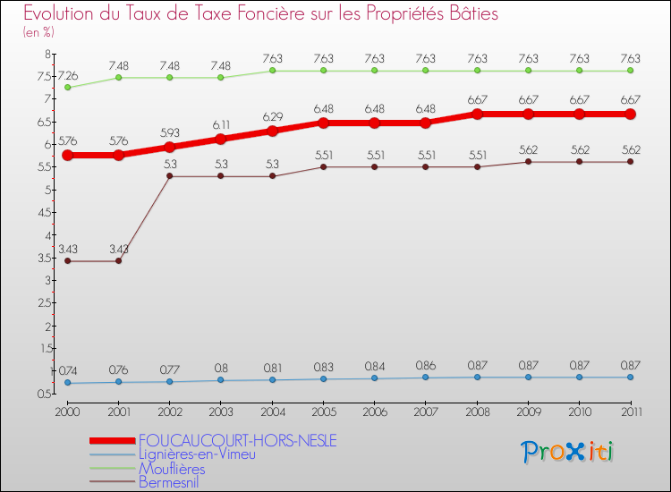 Evolution du taux de la taxe foncière sur le bati pour FOUCAUCOURT-HORS-NESLE et les communes proches Comparaison des taux de taxe foncière sur le bati pour FOUCAUCOURT-HORS-NESLE et les communes voisines