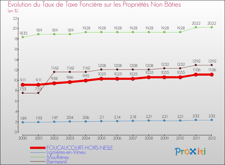 Evolution du taux de la taxe foncière sur les immeubles et terrains non batis pour FOUCAUCOURT-HORS-NESLE et les communes proches de 2000 à 2012 Comparaison des taux de la taxe foncière sur les immeubles et terrains non batis pour FOUCAUCOURT-HORS-NESLE et les communes voisines de 2000 à 2012