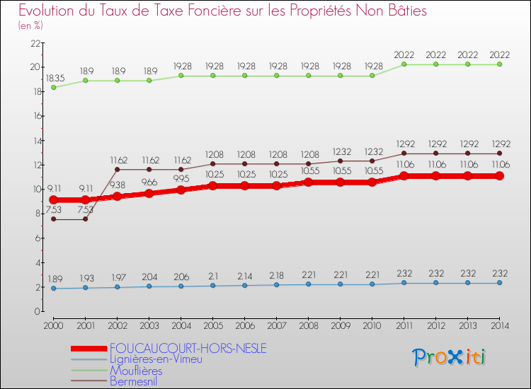 Evolution du taux de la taxe foncière sur les immeubles et terrains non batis pour FOUCAUCOURT-HORS-NESLE et les communes proches de 2000 à 2014 Comparaison des taux de la taxe foncière sur les immeubles et terrains non batis pour FOUCAUCOURT-HORS-NESLE et les communes voisines de 2000 à 2014