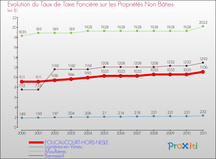Evolution du taux de la taxe foncière sur les immeubles et terrains non batis pour FOUCAUCOURT-HORS-NESLE et les communes proches Comparaison des taux de la taxe foncière sur les immeubles et terrains non batis pour FOUCAUCOURT-HORS-NESLE et les communes voisines